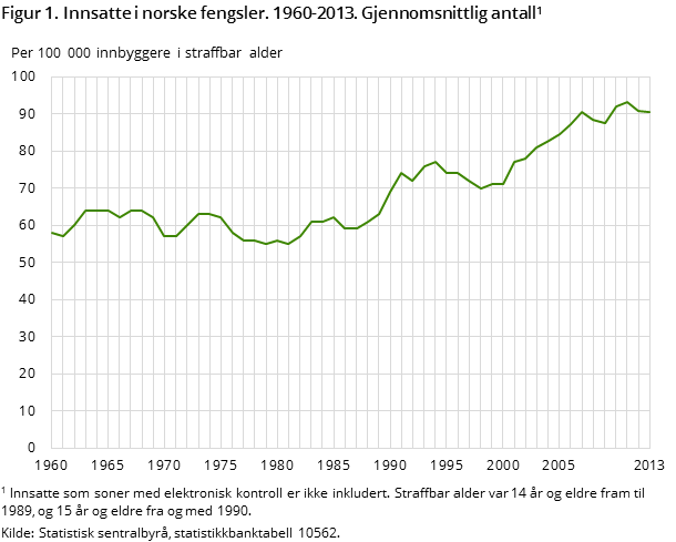 Figur 1. Innsatte i norske fengsler. 1960-2013. Gjennomsnittlig antall