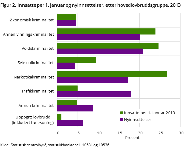 Figur 2. Innsatte per 1. januar og nyinnsettelser, etter hovedlovbruddsgruppe. 2013