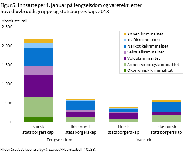 Figur 5. Innsatte per 1. januar på fengselsdom og varetekt, etter hovedlovbruddsgruppe og statsborgerskap. 2013