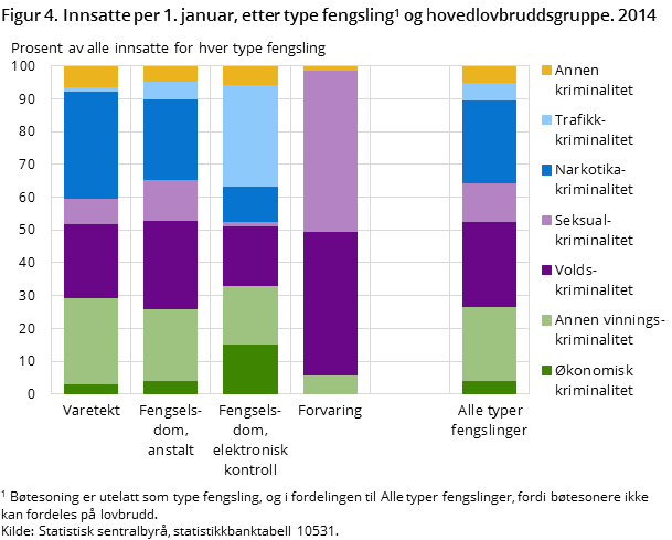 Figur 4. Innsatte per 1. januar, etter type fengsling og hovedlovbruddsgruppe. 2014
