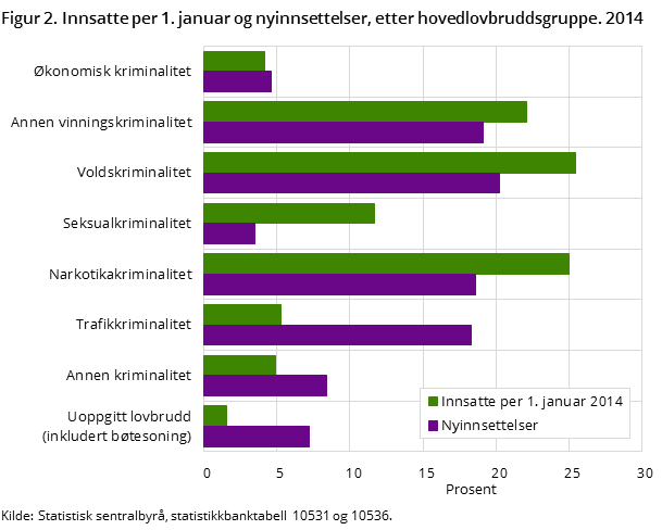 Figur 2. Innsatte per 1. januar og nyinnsettelser, etter hovedlovbruddsgruppe. 2014