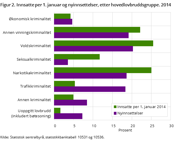 Figur 2. Innsatte per 1. januar og nyinnsettelser, etter hovedlovbruddsgruppe. 2014 Figur 2. Innsatte per 1. januar og nyinnsettelser, etter hovedlovbruddsgruppe. 2014