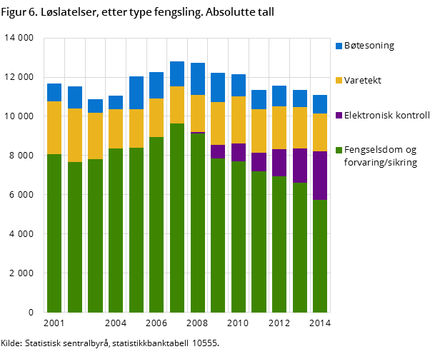 Figur 6. Løslatelser, etter type fengsling. Absolutte tall