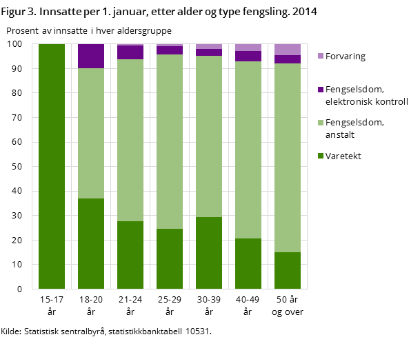 Figur 3. Innsatte per 1. januar, etter alder og type fengsling. 2014