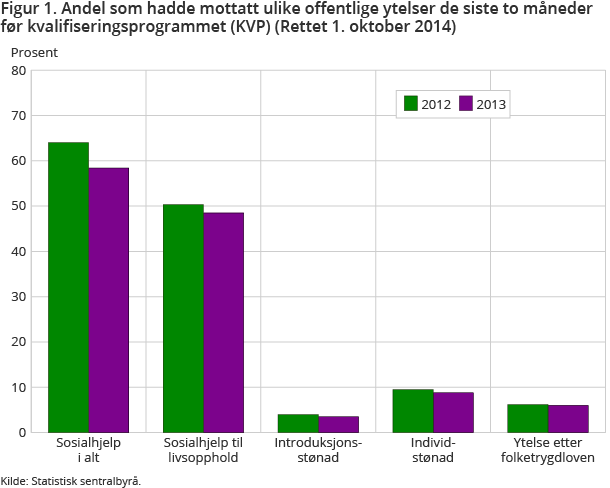 Figur 1. Andel som hadde mottatt ulike offentlige ytelser de siste to måneder før kvalifiseringsprogrammet (KVP)