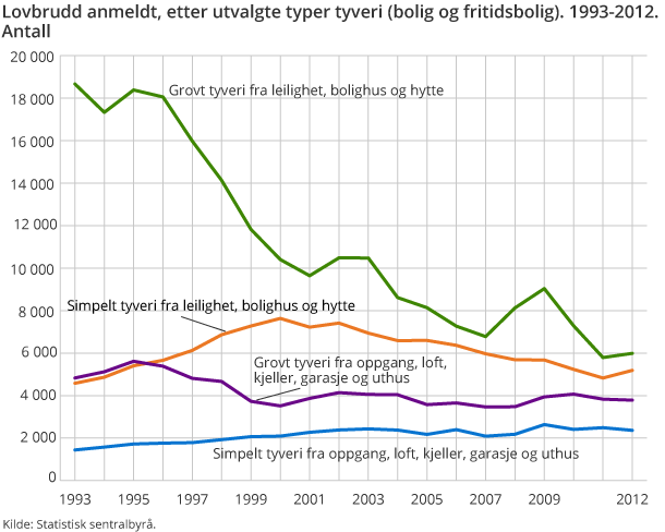 Lovbrudd anmeldt, etter utvalgte typer tyveri (bolig og fritidsbolig). 1993-2012. Antall