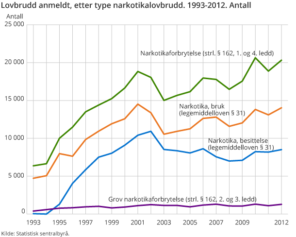 Lovbrudd anmeldt, etter type narkotikalovbrudd. 1993-2012. Antall