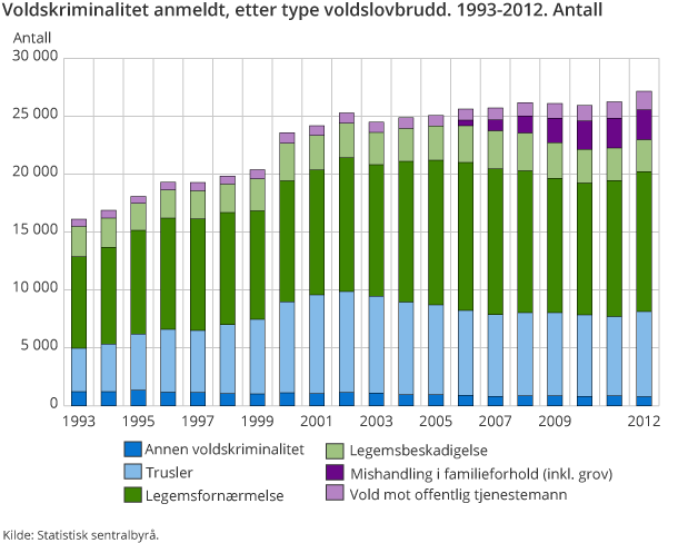 Voldskriminalitet anmeldt, etter type voldslovbrudd. 1993-2012. Antall