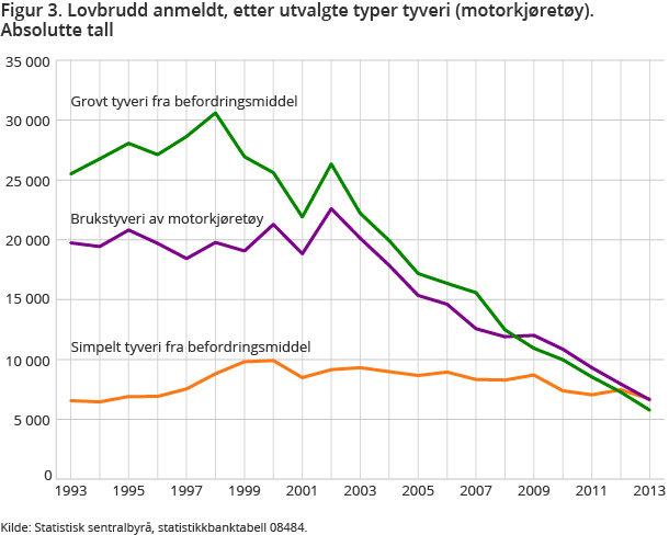Figur 3. Lovbrudd anmeldt, etter utvalgte typer tyveri (motorkjøretøy). Absolutte tall Figur 3. Lovbrudd anmeldt, etter utvalgte typer tyveri (motorkjøretøy). Absolutte tall