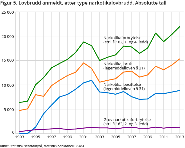 Figur 5. Lovbrudd anmeldt, etter type narkotikalovbrudd. Absolutte tall