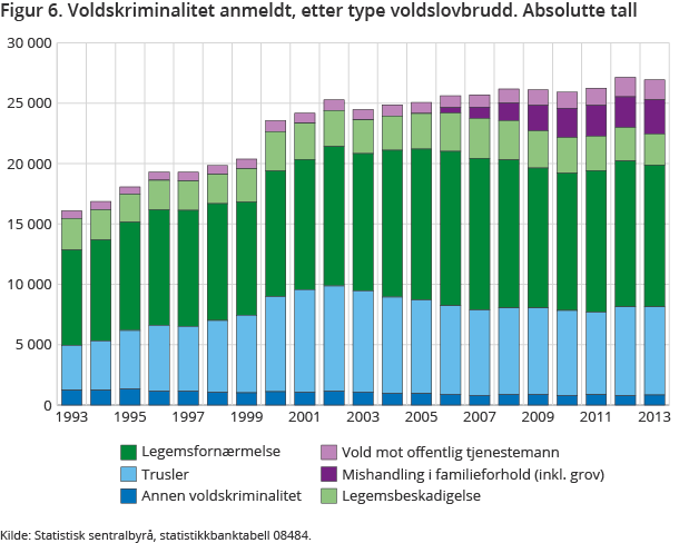 Figur 6. Voldskriminalitet anmeldt, etter type voldslovbrudd. Absolutte tall