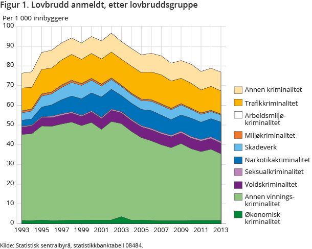 Figur 1. Lovbrudd anmeldt, etter lovbruddsgruppe