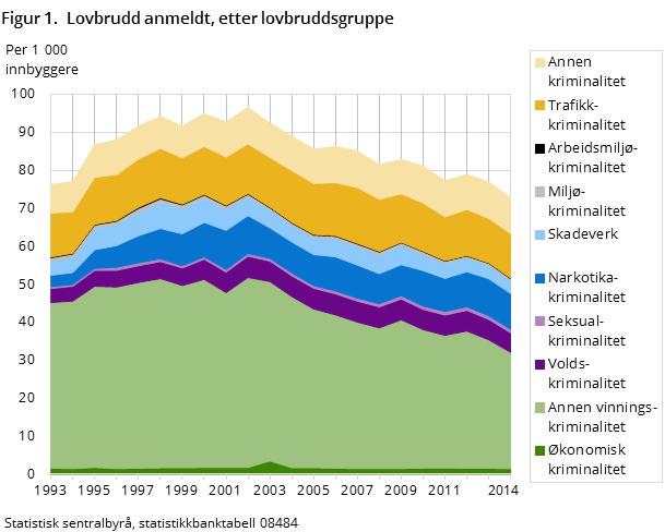 Figur 1.  Lovbrudd anmeldt, etter lovbruddsgruppe