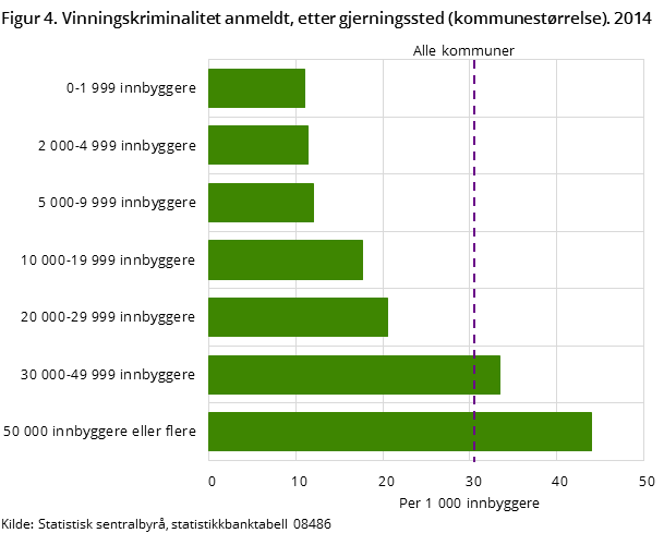 Figur 4. Vinningskriminalitet anmeldt, etter gjerningssted (kommunestørrelse). 2014