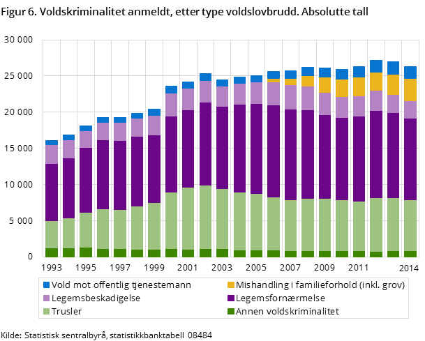 Figur 6.  Voldskriminalitet anmeldt, etter type voldslovbrudd. Absolutte tall