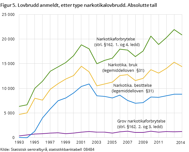 Figur 5. Lovbrudd anmeldt, etter type narkotikalovbrudd. Absolutte tall