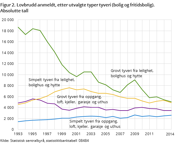 "Figur 2. Lovbrudd anmeldt, etter utvalgte typer tyveri (bolig og fritidsbolig). Absolutte tall