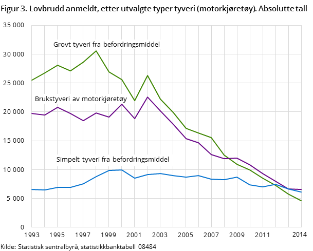 Figur 3. Lovbrudd anmeldt, etter utvalgte typer tyveri (motorkjøretøy). Absolutte tall