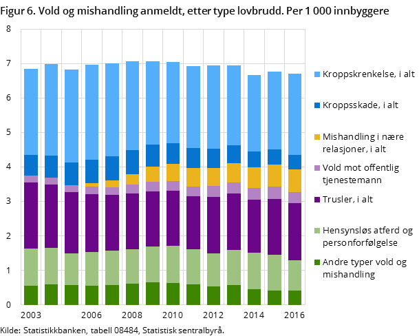 Figur 6. Vold og mishandling anmeldt, etter type lovbrudd. Per 1 000 innbyggere