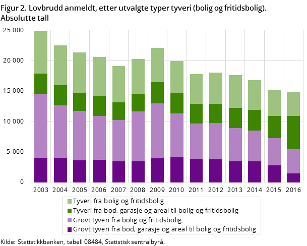 "Figur 2. Lovbrudd anmeldt, etter utvalgte typer tyveri (bolig og fritidsbolig). Absolutte tall "Figur 2. Lovbrudd anmeldt, etter utvalgte typer tyveri (bolig og fritidsbolig). Absolutte tall