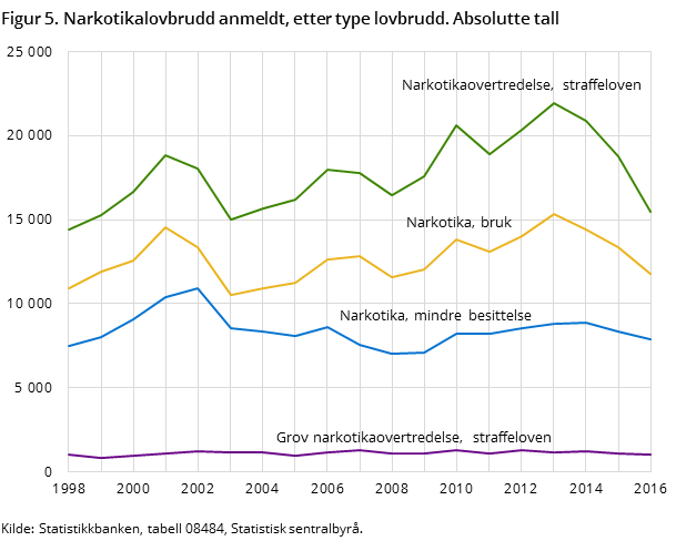 Figur 5. Narkotikalovbrudd anmeldt, etter type lovbrudd. Absolutte tall