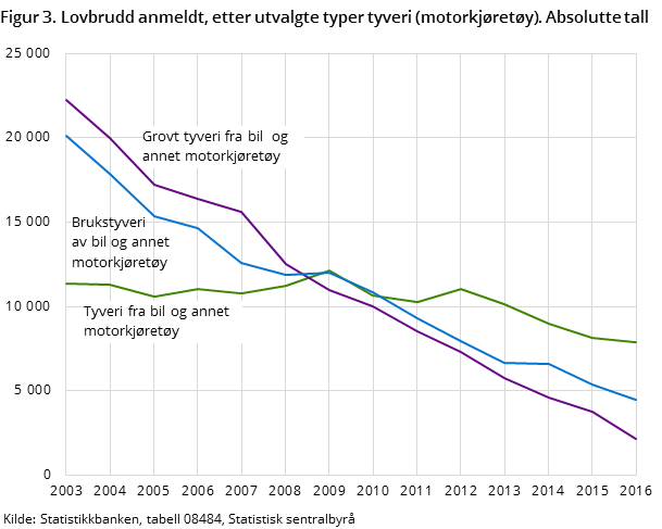 Figur 3. Lovbrudd anmeldt, etter utvalgte typer tyveri (motorkjøretøy). Absolutte tall Figur 3. Lovbrudd anmeldt, etter utvalgte typer tyveri (motorkjøretøy). Absolutte tall