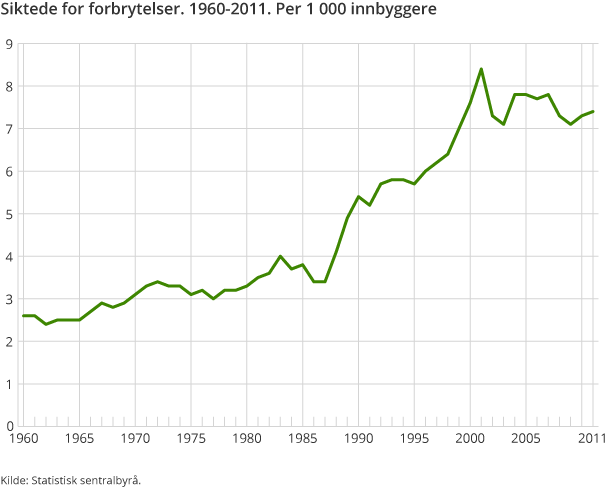 Siktede for forbrytelser. 1960-2011. Per 1 000 innbyggere