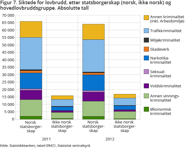 Figur 7. Siktede for lovbrudd, etter statsborgerskap (norsk, ikke norsk) og lovbruddsgruppe. 2011-2012. Absolutte tall