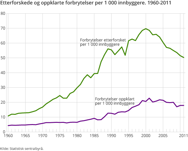 Etterforskede og oppklarte forbrytelser per 1 000 innbyggere. 1960-2011