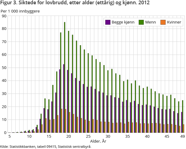 Figur 3. Siktede for lovbrudd, etter alder (ettårig) og kjønn. 2012