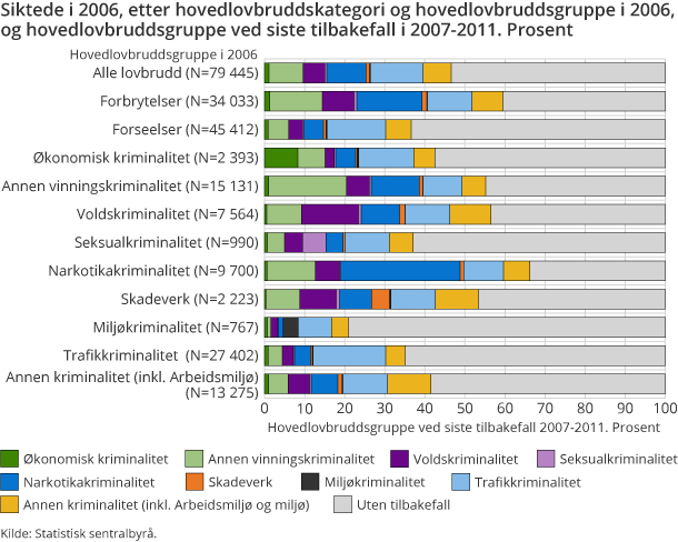 Siktede i 2006, etter hovedlovbruddskategori og hovedlovbruddsgruppe i 2006, og hovedlovbruddsgruppe ved siste tilbakefall i 2007-2011. Prosent