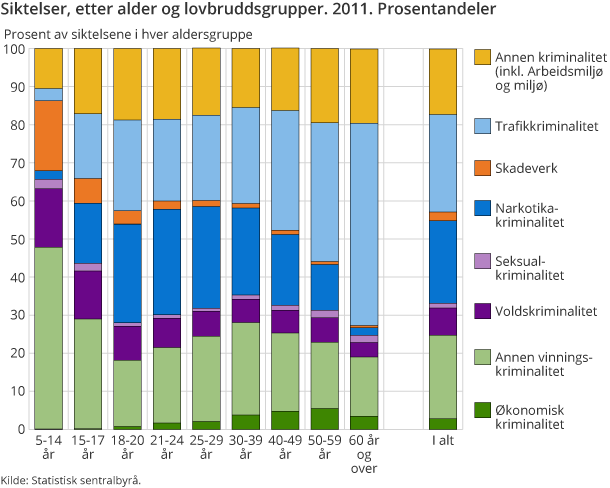 Siktelser, etter alder og lovbruddsgrupper. 2011. Prosentandeler