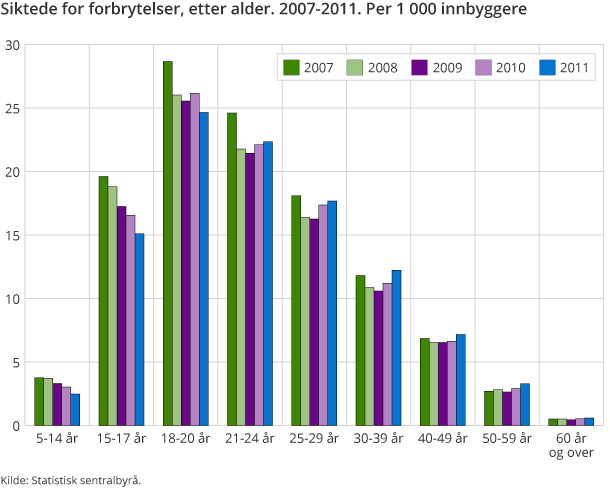 Siktede for forbrytelser, etter alder. 2007-2011. Per 1 000 innbyggere