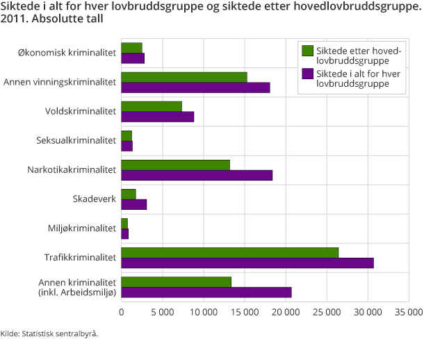 Siktede i alt for hver lovbruddsgruppe og siktede etter hovedlovbruddsgruppe. 2011. Absolutte tall