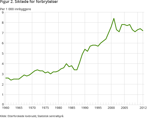 Figur 2. Siktede for forbrytelser