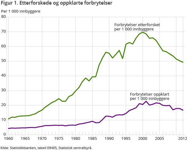 Figur 1. Etterforskede og oppklarte forbrytelser 