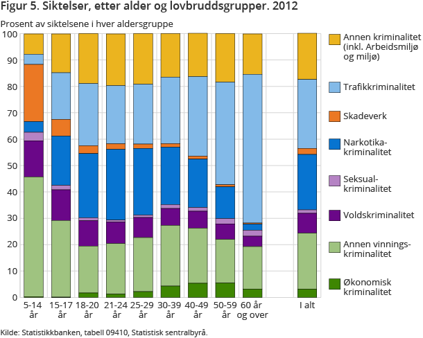 Figur 5. Siktelser, etter alder og lovbruddsgrupper. 2012