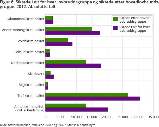 Figur 6. Siktede i alt for hver lovbruddsgruppe og siktede etter hovedlovbruddsgruppe. 2012. Absolutte tall