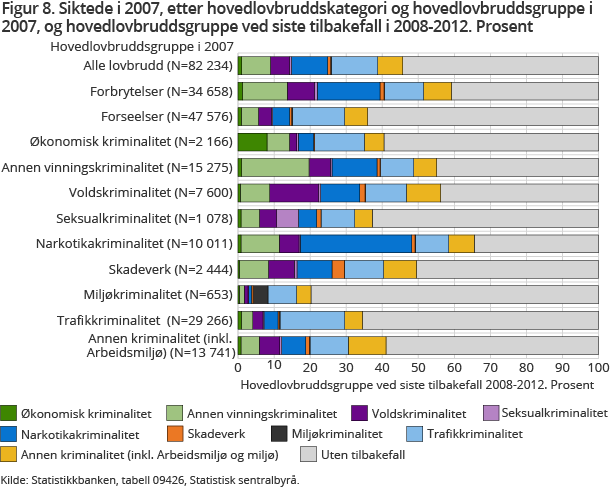 Figur 8. Siktede i 2007, etter hovedlovbruddskategori og hovedlovbruddsgruppe i 2007, og hovedlovbruddsgruppe ved siste tilbakefall i 2008-2012. Prosent