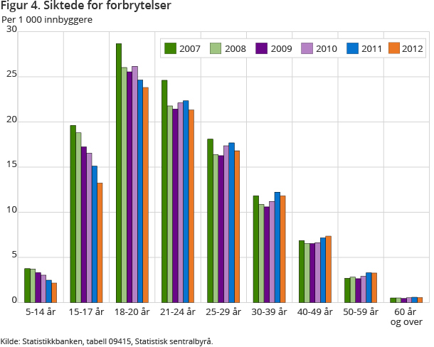 Figur 4. Siktede for forbrytelser