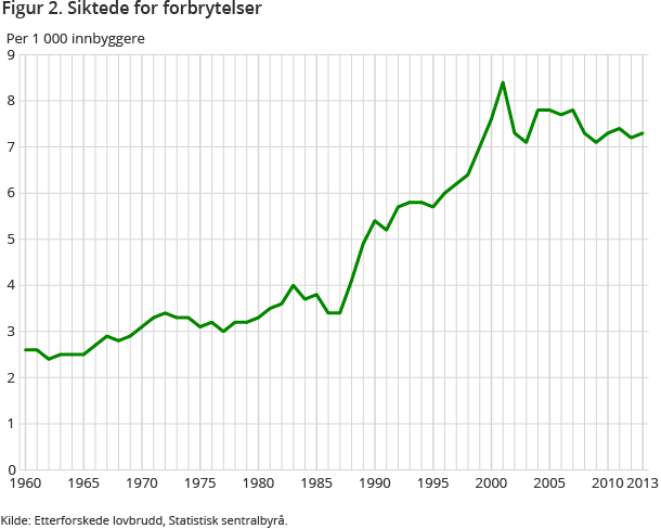 Figur 2. Siktede for forbrytelser