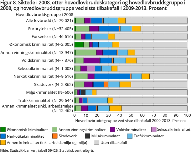 Figur 8. Siktede i 2008, etter hovedlovbruddskategori og hovedlovbruddsgruppe i 2008, og hovedlovbruddsgruppe ved siste tilbakefall i 2009-2013. Prosent