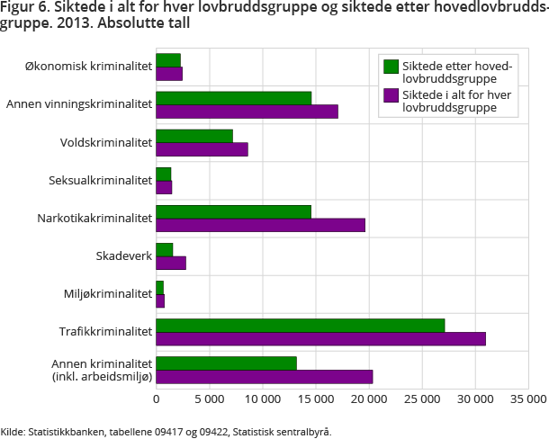 Figur 6. Siktede i alt for hver lovbruddsgruppe og siktede etter hovedlovbruddsgruppe. 2013. Absolutte tall