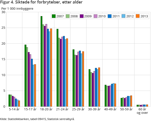 Figur 4. Siktede for forbrytelser