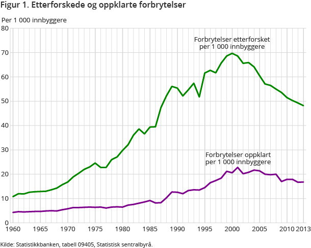 Figur 1. Etterforskede og oppklarte forbrytelser