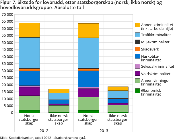 Figur 7. Siktede for lovbrudd, etter statsborgerskap (norsk, ikke norsk) og hovedlovbruddsgruppe. Absolutte tall