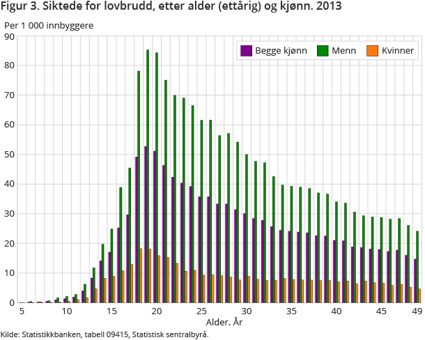 Figur 3. Siktede for lovbrudd, etter alder (ettårig) og kjønn. 2013