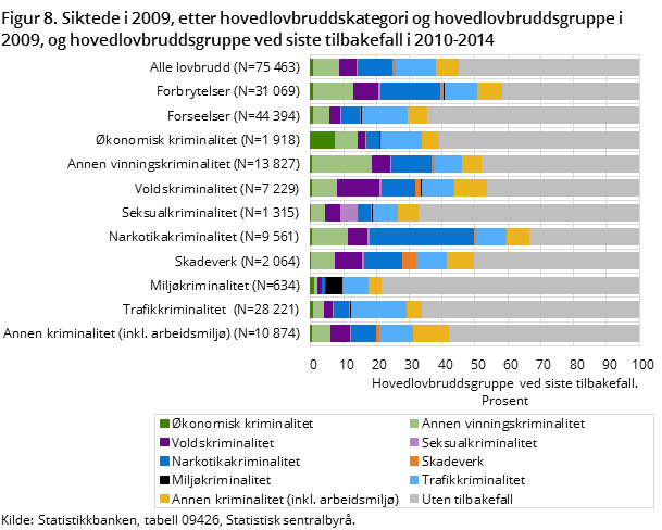 Figur 8. Siktede i 2009, etter hovedlovbruddskategori og hovedlovbruddsgruppe i 2009, og hovedlovbruddsgruppe ved siste tilbakefall i 2010-2014 Figur 8. Siktede i 2009, etter hovedlovbruddskategori og hovedlovbruddsgruppe i 2009, og hovedlovbruddsgruppe ved siste tilbakefall i 2010-2014