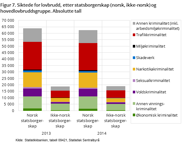 Figur 7. Siktede for lovbrudd, etter statsborgerskap (norsk, ikke-norsk) og hovedlovbruddsgruppe. Absolutte tall Figur 7. Siktede for lovbrudd, etter statsborgerskap (norsk, ikke-norsk) og hovedlovbruddsgruppe. Absolutte tall