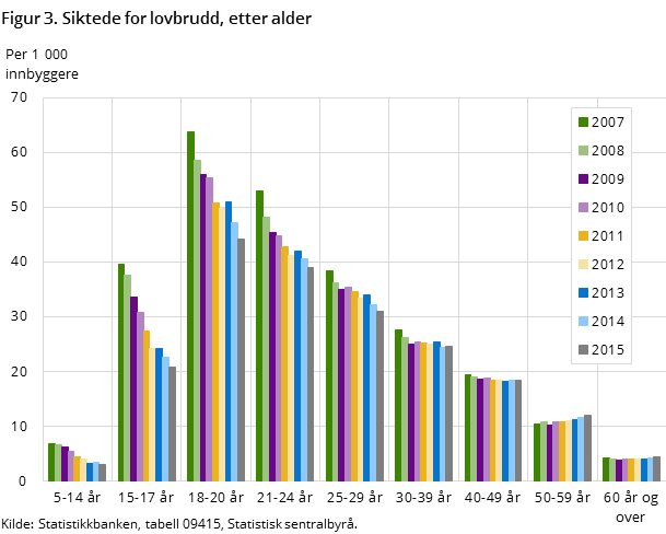 Figur 3. Siktede for lovbrudd, etter alder Figur 3. Siktede for lovbrudd, etter alder